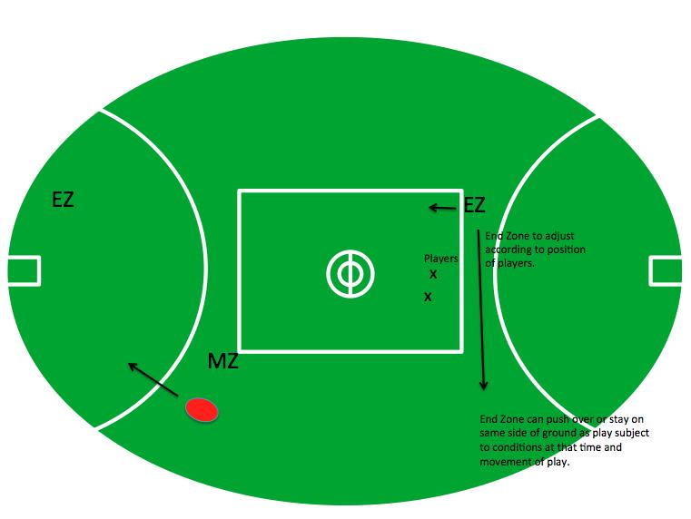 Initial Positioning Set Play Set Play in Mid Zone with resulting contest in End Zone Mid Zone Umpire (Controlling Umpire) The Mid Zone Umpire should supervise the set kick from a position 15 20