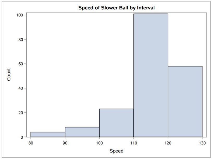 What is the Optimal Speed for a Slower Ball? We ve seen slower balls are in fact effective in the game. But what is the best speed for them?