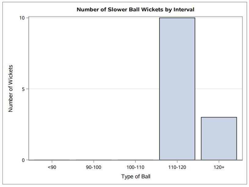 Perhaps the most useful insight this dataset can give is when a fast bowler is most likely to deliver a slower ball.