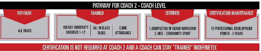 INSTRUCTORS / COACHES PEEWEE Coaching Pathway Hockey University On line Module Coach 2 Coach 2 in Class and On Ice Clinic (for recreational level coaches) Development 1 in Class and On Ice Clinic