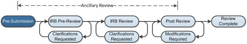 Post-Review and Modifications Required: The Post-Review state gives the IRB staff the opportunity to: n Mark selected documents attached to a submission as approved to create final copies n Prepare a