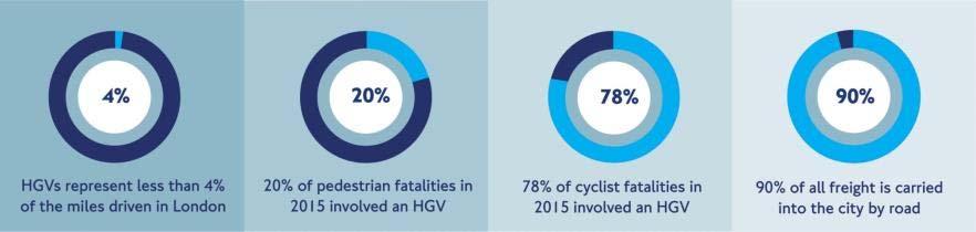 2 The case for change A disproportionate number of vulnerable road user fatalities involve