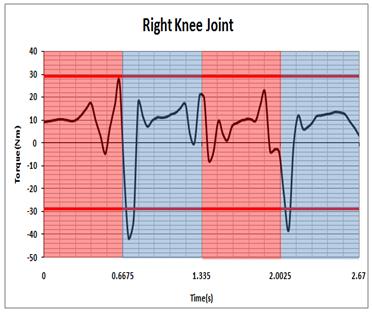 Figure-15. Torque pattern of right knee joint. Figure-16 and 17 shows the torque pattern for the left and right ankle joint respectively.