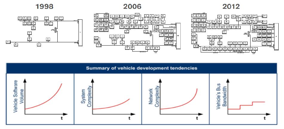 Motivation Automotive architecture trend Continuously growing complexity, number