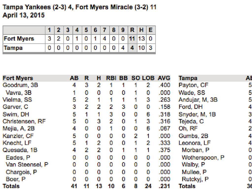 Fort myers miracle game notes