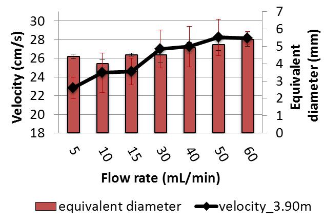 40 flow rate conditions close to the injection outlet (3.9 m depth) and 3.60 m above it.