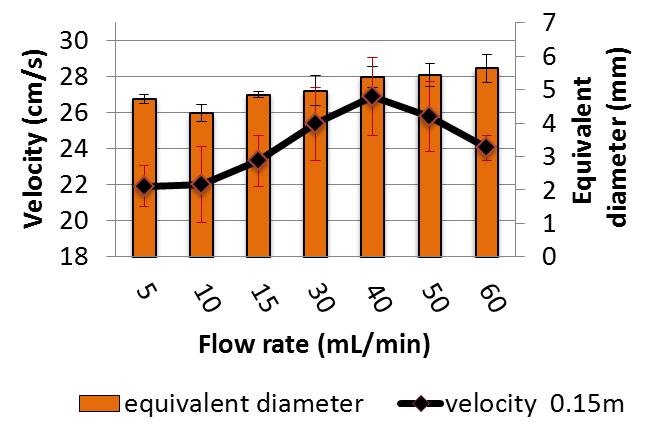 4 ± 0.1 mm, to a maximum velocity of 28.2 ± 0.7 cm. s -1 for an equivalent diameter of 5.0 ± 0.4 mm. Further up the water column, 3.