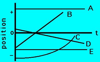 (assume toward detector is direction and moving away from the detector is + direction). Describe the motion of the person for segments A, B and C. Use the graph to the right for q s 5-8 5.