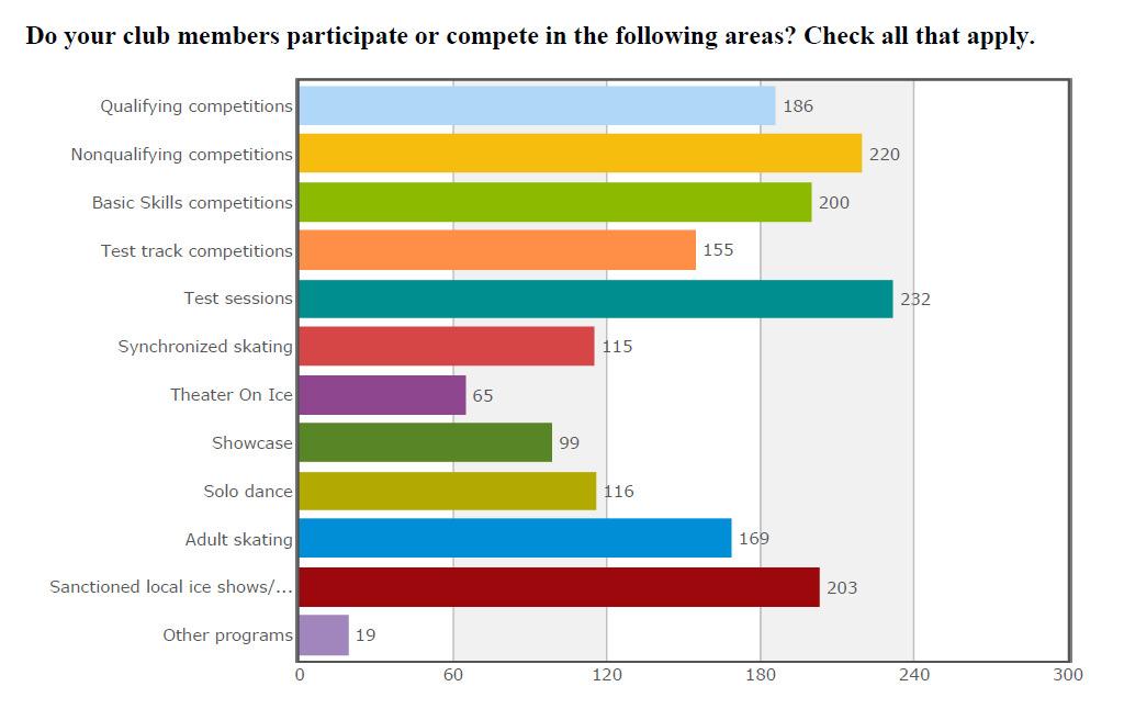 1/16/2014 Survey Results What programs or activities are your members participating in?