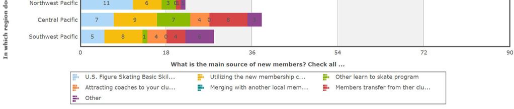Survey Results What is the main source of new members by region?
