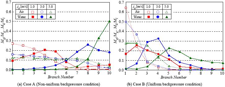 Gas-Liquid Distributions in Multipass Channels The Open Transport Phenomena Journal, 2011, Volume 3 21 Fig. (6). Snapshot of the flow in the dividing header under the stratified-flow inlet condition.