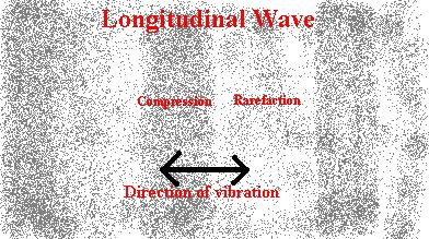 Sound We ve seen that sound is a wave: a longitudinal (or pressure) wave, where particle motion is in the same direction as the wave is moving.