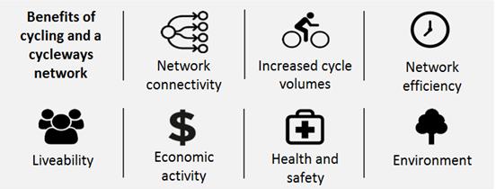 Benefits of the programme Improving cycling infrastructure and safety and undertaking promotional initiatives as part of the Cycleways Programme will have benefits for all Wellingtonians, not just