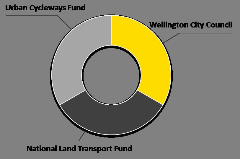 Urban Cycleways Programme (UCP) The UCP is comprised of shared investment from the Urban Cycleways Fund (UCF), the National Land Transport Fund (NLTF) and the Council.