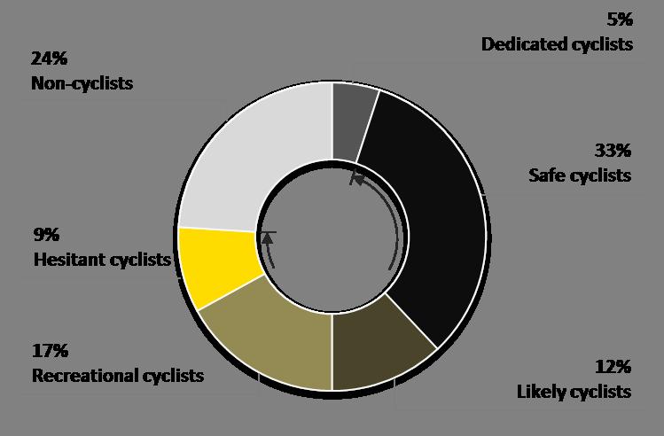 For the cycleways network to best meet the needs of the community, we need to understand the types of people who could cycle in Wellington.