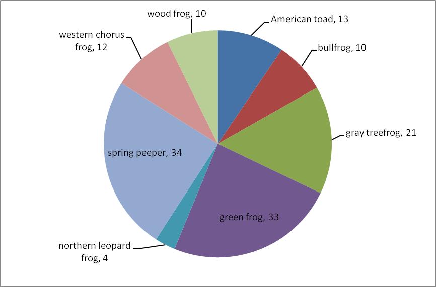 Figure 1. Species distribution among 49 sites surveyed within Metro Parks, Serving Summit County in 2011. Table 1 is below. It documents the occurrence of each species at each survey site during 2011.