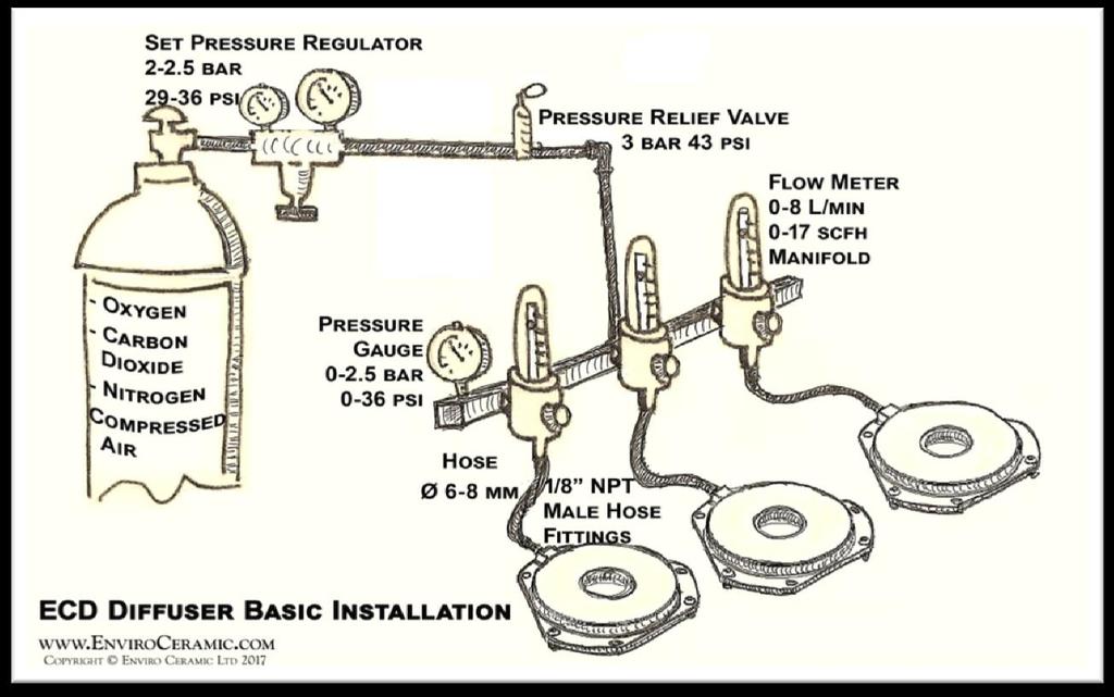 Start Up: Ensure the set supply pressure will not exceed 2.5 bar (36 psi). Open the regulator to the recommended 2 2.5 bar (29 36 psi).