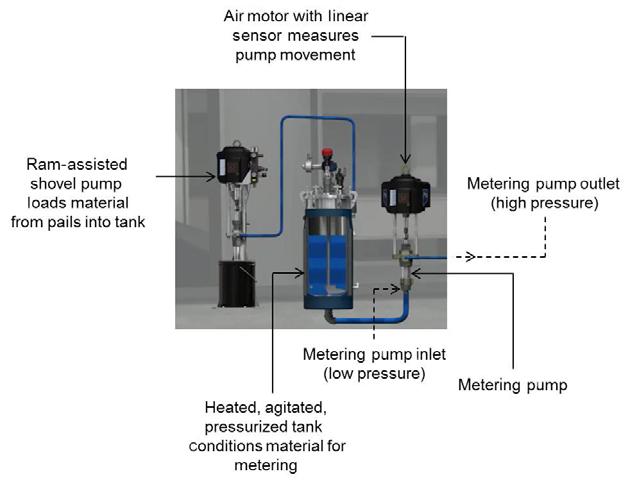 Figure 4. Material feeds from ram pumps into a heated, agitated, pressurized tank for conditioning. This process is necessary for metering and spraying without interruptions, even when changing pails.