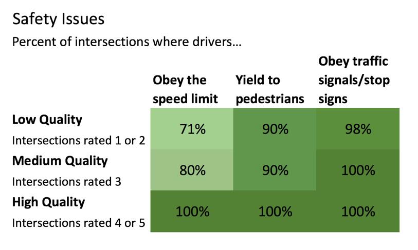 INTERSECTION QUALITY Four main factors related to the overall quality of intersections: driver behavior, traffic controls (crosswalks, traffic/pedestrian signals, or stop signs), the width of the