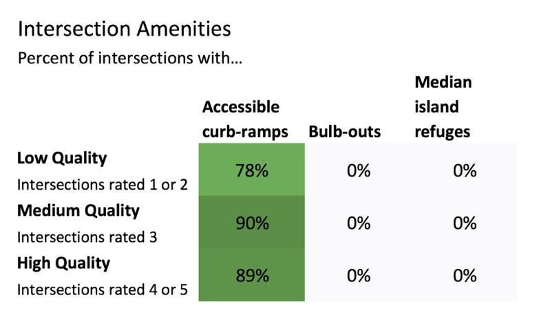 Intersection Amenities Pedestrian amenities at intersections can include curb ramps, bulb-outs/curb extensions, and median island refuges.