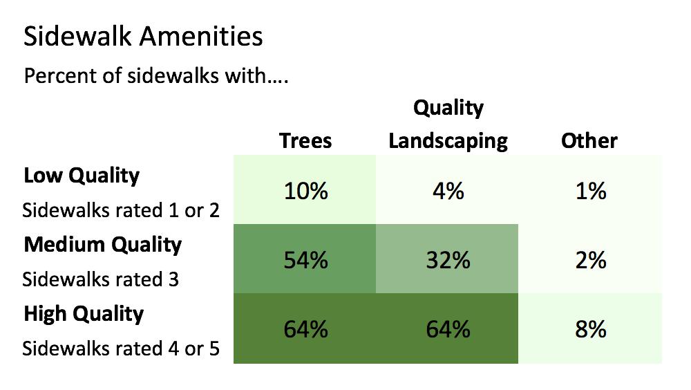 Amenities The presence of sidewalk amenities, such as shade trees, quality landscaping, benches, or public art correlated with high overall quality ratings.