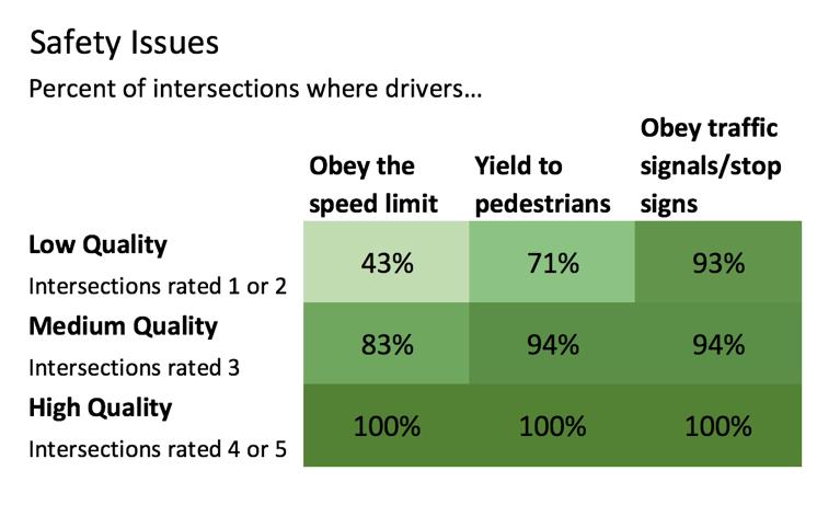 INTERSECTION QUALITY Four main factors related to the overall quality of intersections: driver behavior, traffic controls (crosswalks, traffic/pedestrian signals, or stop signs), the width of the