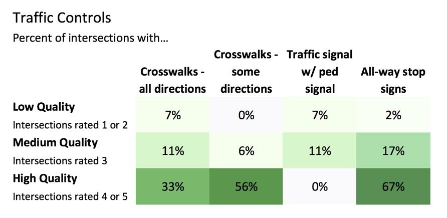 Traffic Controls High intersection ratings were also associated with the presence of traffic controls, including marked crosswalks.
