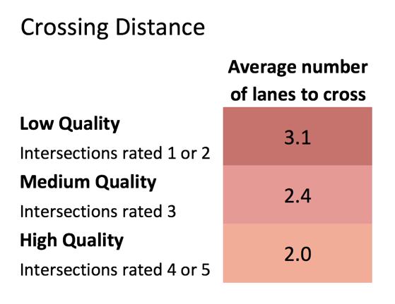 Crossing Distance The number of lanes to cross at each intersection (defined as the count of traffic lanes and turn lanes for the widest street