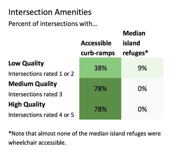 Intersection Amenities Pedestrian amenities at intersections can include bulbouts/curb extensions, curb ramps, and median refuges.
