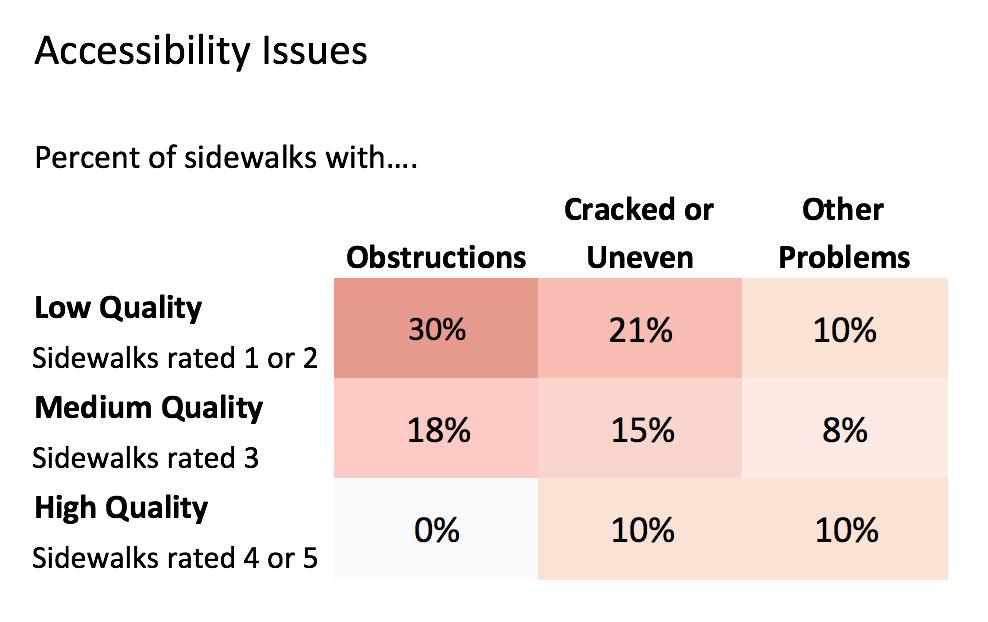 Accessibility Sidewalks with accessibility issues, including obstructions (poles, dumpsters,