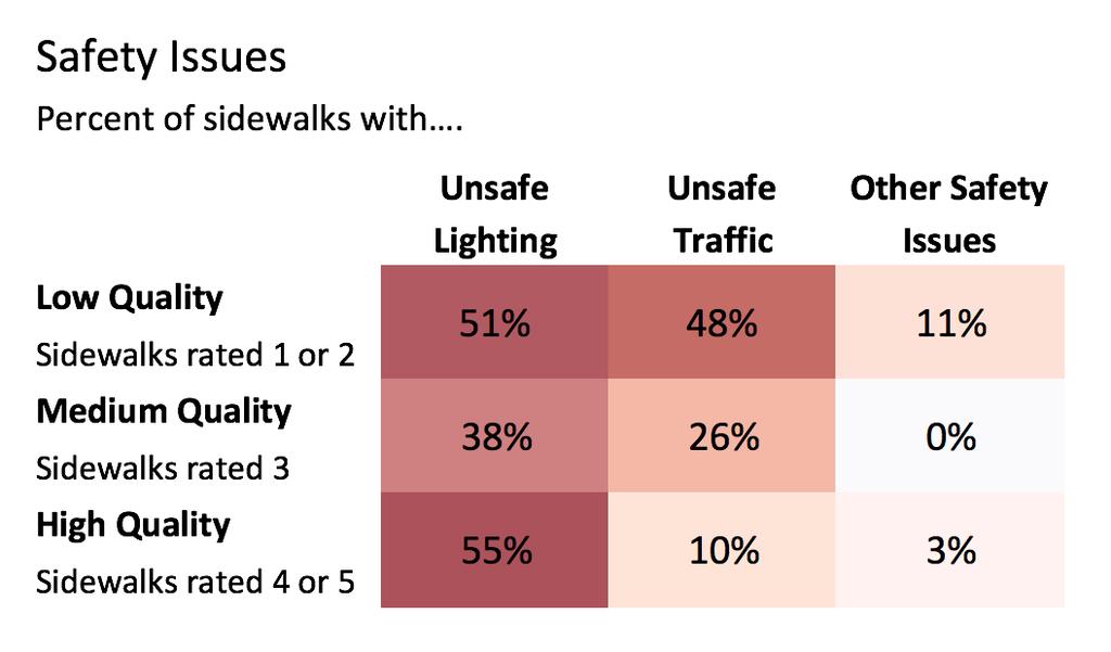 Safety Low sidewalk quality ratings were also somewhat correlated with safety concerns related to the volume or speed of traffic, poor lighting or visibility, or other safety problems (which data