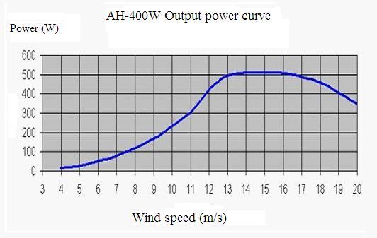 1.2 400W diffuse wind turbine output power curve 1.