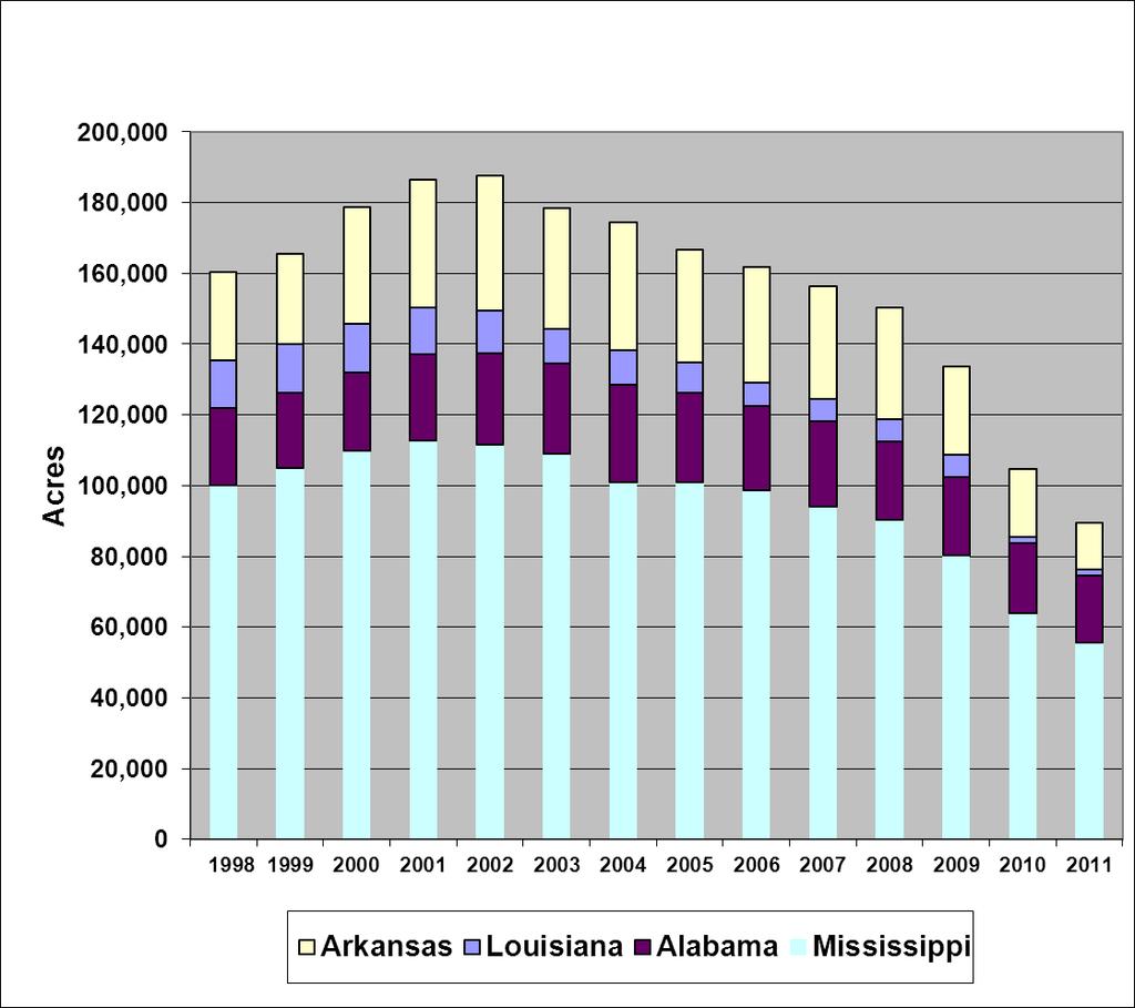 Mississippi acreage has declined 56,000 acres (-50%).
