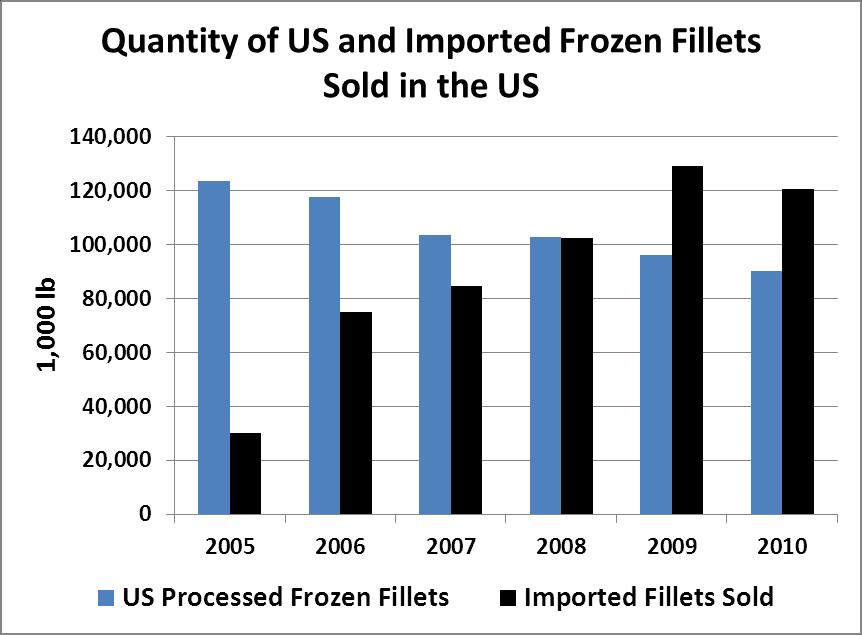 The quantity of imported frozen catfish fillet products sold in the U.S. was greater than the quantity of U.S. processed frozen catfish fillet products sold in the U.S. in 2010.