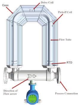 U-Shaped Coriolis Flowmeter No Flow Flow Flow Direction T=Mass Operation A Coriolis flowmeter consists of two parallel tubes that are made to