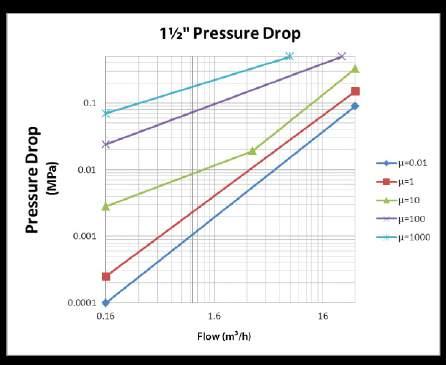 6 Pressure Loss Pressure loss in Coriolis Mass Flowmeter can be checked on the following Pressure Loss Charts