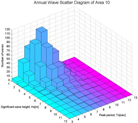 Wave scatter data of Area 10