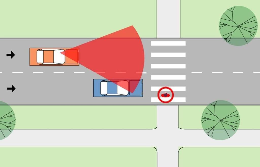 pedestrian from a car in the adjacent lane Solution is to pull the yield or stop