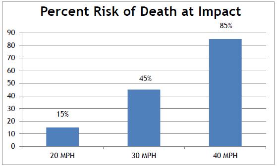 Speed and Fatality Rates Chances of a pedestrian surviving a crash with a motorists drop off dramatically when the speed of the impact is over 20 mph Higher fatality rates for the most vulnerable