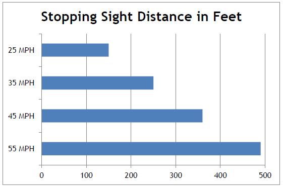 Influence of Speed on Ability to Stop The