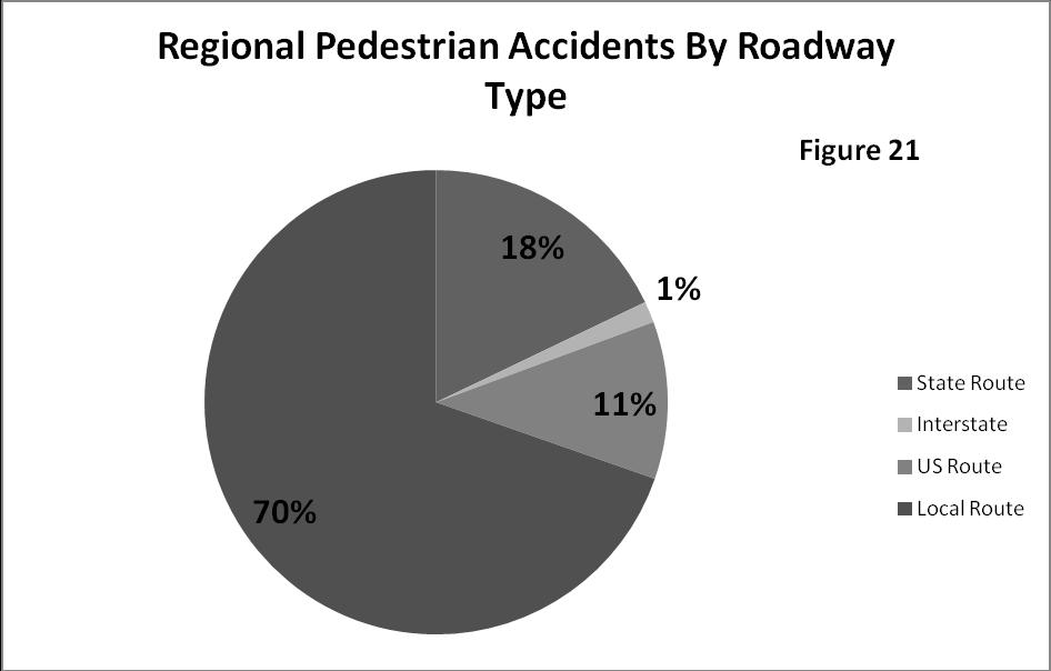 Figure 8 shows the occurrence of pedestrian crashes by roadway type. Local roads account for 70% of crashes, with 18% occurring on state roads, 1% on interstates and 11 % on US routes.