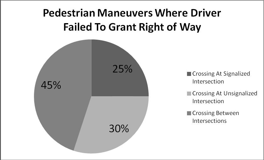while 45% occurred between intersections. For the unsafe use of highway by pedestrian, the patterns is almost reversed, with 41% occurring at intersections and 59% not at intersections.