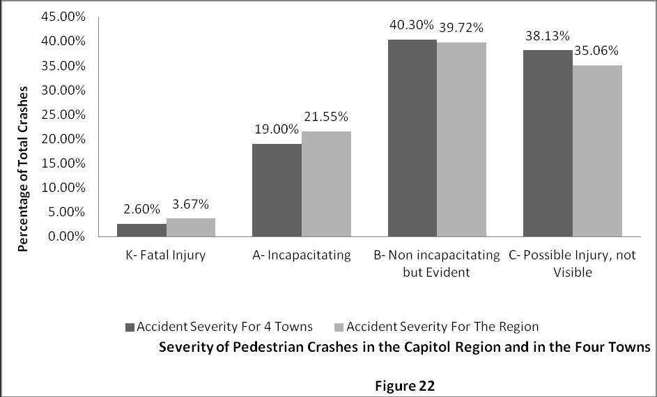 Figure 16 Table 7 shows pedestrian fatalities as the percent of total pedestrian crashes per year and per 3 year period.