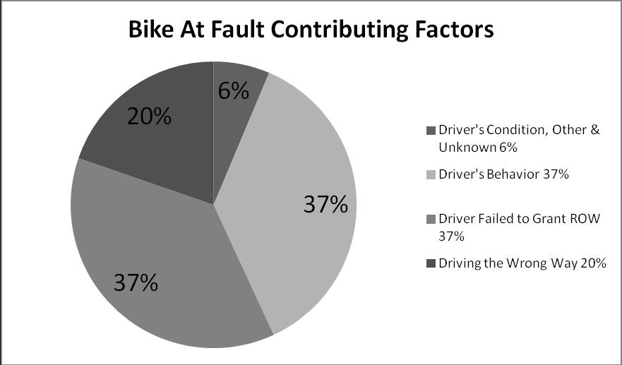 Looking only at the bicyclist at fault crashes, we see that 37% are due to the bicyclist failing to grant right of way, 37% are due to bicyclist behavior (of which approximately 50% violated traffic