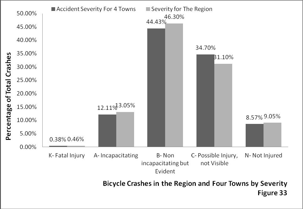 The streets with the highest incidence of crashes reveal similarities to the pedestrian crash analysis. US Route 44 had similarly high crash occurrences in Hartford, East Hartford, and Manchester.