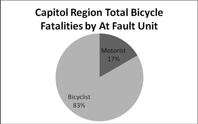 Table 16 is a comparison of Pedestrian and Bicycle crashes by year. It displays the total crashes per each year as well as the fatalities for the year.
