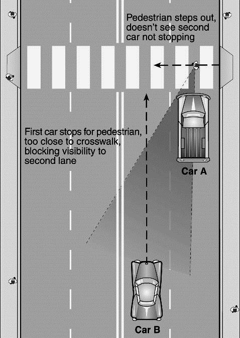 Multiple Threat crash Problem: Car A stops to let pedestrian cross;