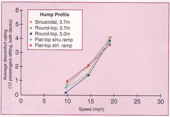 Figure 5 Double-deck bus (Optare Spectra) Assessment of discomfort For cyclists, motor cyclists and all occupants of cars, buses, goods vehicles and emergency service vehicles, a subjective