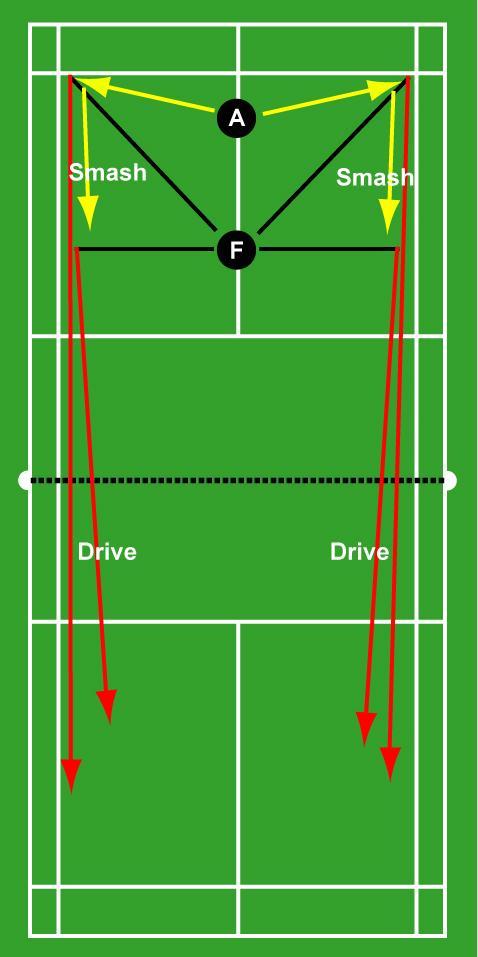 Drills 1: Drill (Smashing and Driving) - The feeder will stand slightly in front of player A in this drill to throw the shuttle.