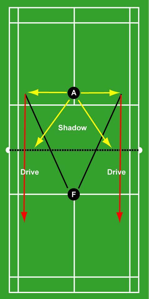 Drills 2: Net & Drive Drill -The feeder in this drill will randomly serve to 2 sides of the court which is the mid side of the court.
